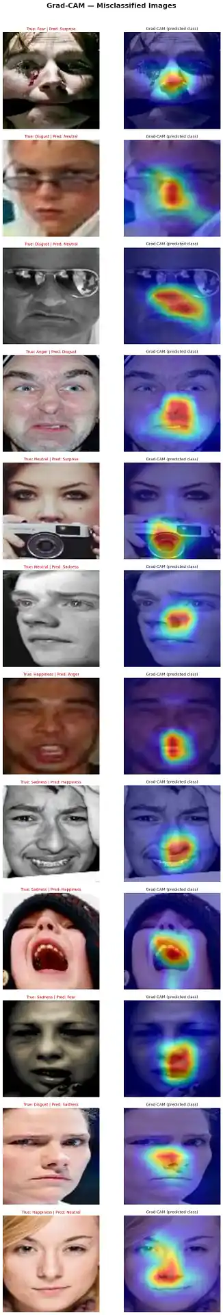 Grad-CAM heatmaps overlaid on misclassified facial images showing attention on non-facial or irrelevant regions